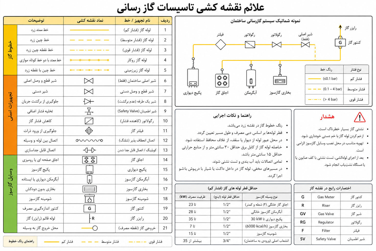 تأسیسات گاز رسانی