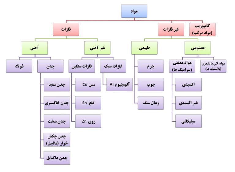 نقشه کشی صنعتی: آشنایی با مواد