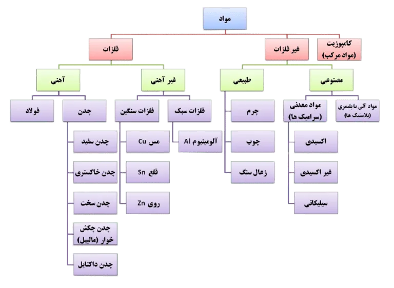نقشه کشی صنعتی: آشنایی با مواد