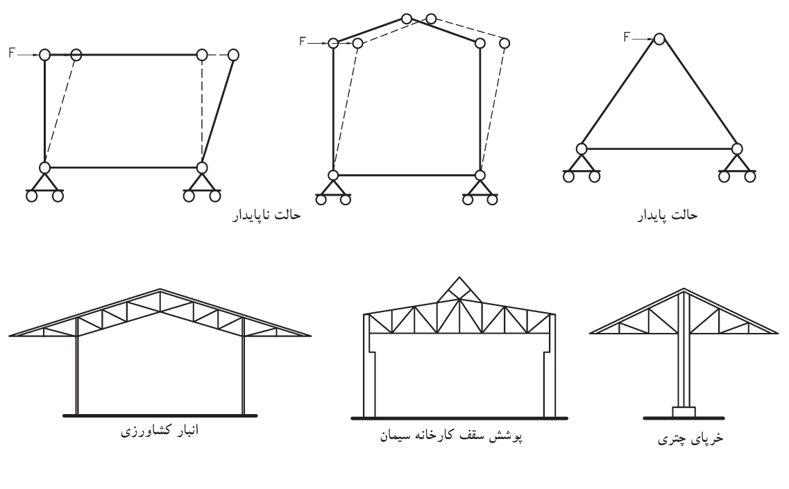 انواع خرپا